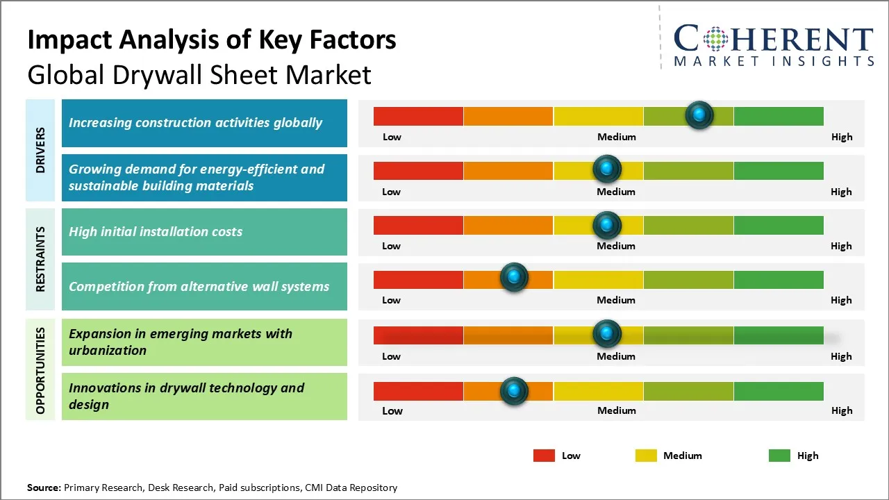 Drywall Sheet Market Key Factors